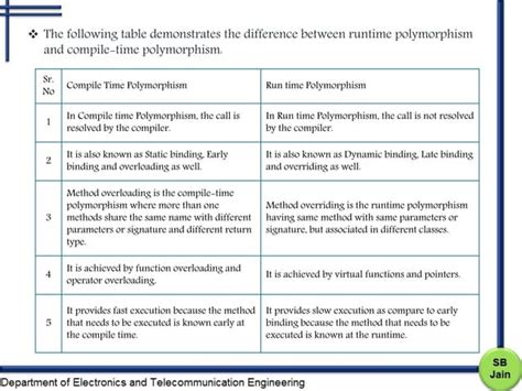 Comparison Between Runtime Polymorphism And Compile Time Polymorphism Ppt