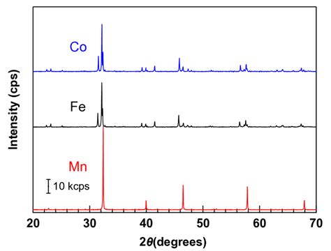 Figure S6 Xrd Patterns Of The Oxygen Released Sfmo Sfo And Sfco