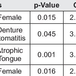 Multivariate Logistic Regression Models By Forward Stepwise Selection