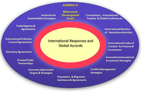 Coordinated International Action Global System For Sustainable