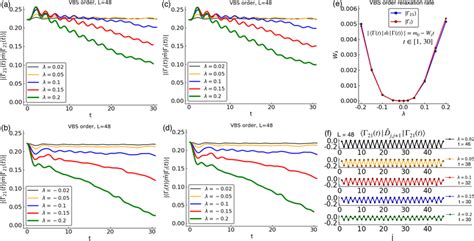 Relaxation Of The VBS Order Parameter Measured In The Middle Of The