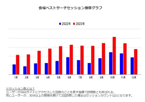 2023年以降の宴会・イベント市場調査 コロナからの復活！宴会・イベント実施数が大幅に増加！