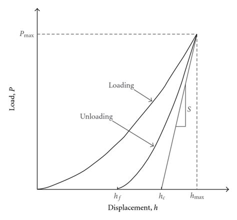 A Typical Load Displacement Curve During A Loading Unloading Cycle