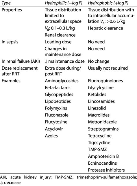 Hydrophilic Examples