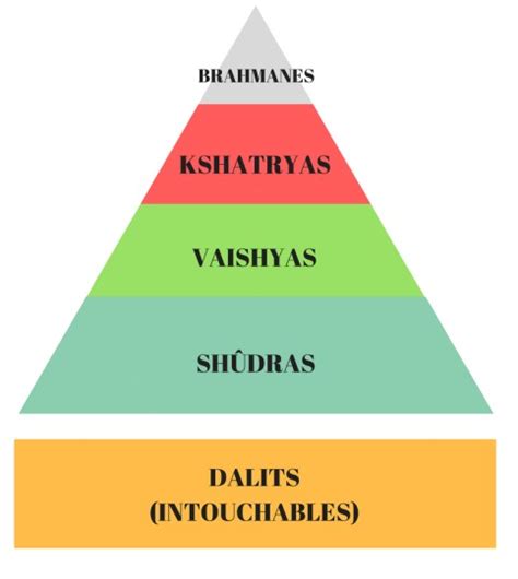 Le Système Des Castes