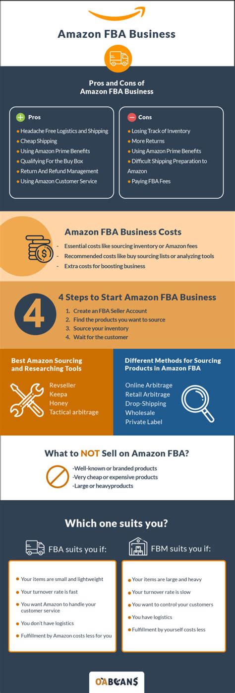 How To Start An Amazon Fba Business In 2024 Oabeans