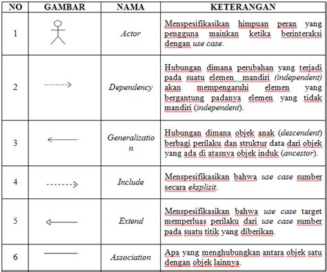 Use Case Diagram Pengertian Tujuan Dan Contohnya Riset