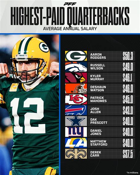 Pff On Twitter The Highest Paid Qbs 💰