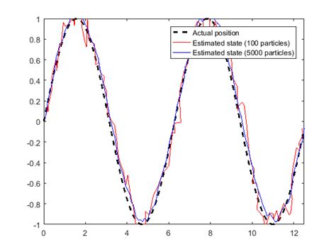 Particle Filter Parameters - MATLAB & Simulink