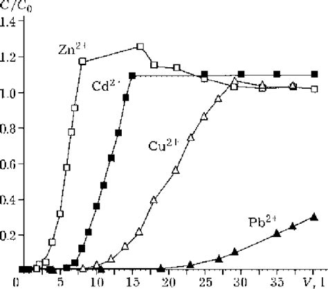 Dyn Amics Characterizing The Sorption Of Heavy Metals Ions By Cation