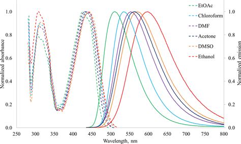 Uvvis Absorption And Fluorescence Emission Spectra Of Compound D In