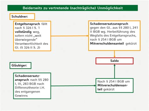 Gk Bgb I Schuldrecht Allgemeiner Teil