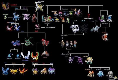 All of the Legendaries from Gen I-V Explained | Pokémon Amino