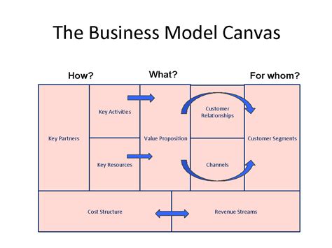 Will This Replace The Business Model Canvas? - Lioness Magazine