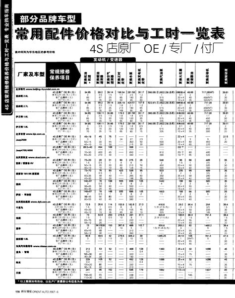 常用配件价格对比与工时一览表word文档在线阅读与下载无忧文档