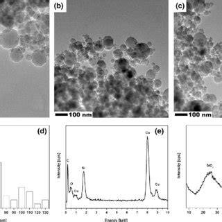 Tem Images A B Particle Size Distribution C Edx E And Xrd F