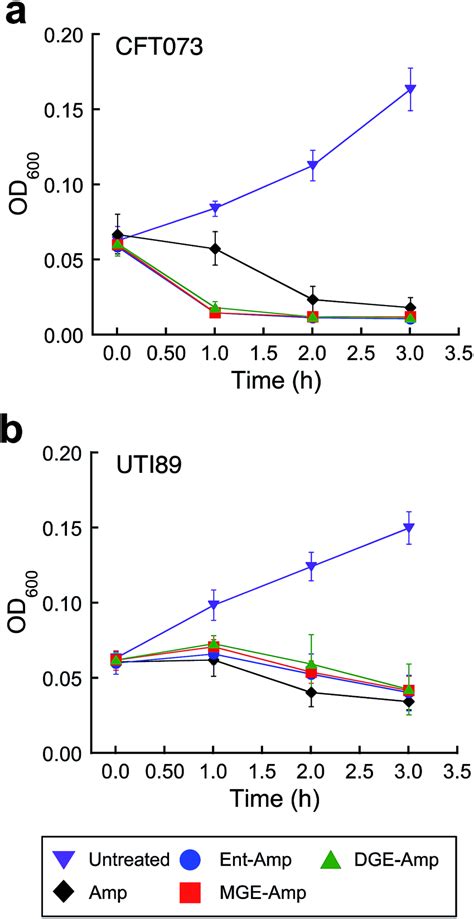 Time Kill Kinetics Of Glcentamp Against E Coli Cft073 And Uti89 A