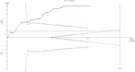 Trial Sequential Analysis Tsa On Orr Download Scientific Diagram