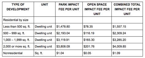 An Introduction To Impact Fees In Washington State The Urbanist