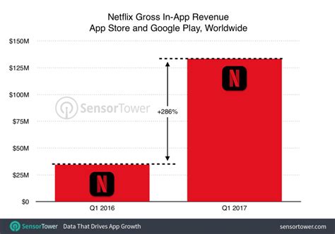 2017 年q1 全球 App 下載量與營收排行，facebook下載量最大、netflix 營收最高 硬是要學