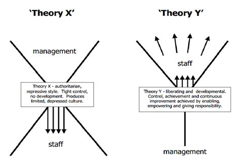 Mcgregor Theory X And Y Ppt