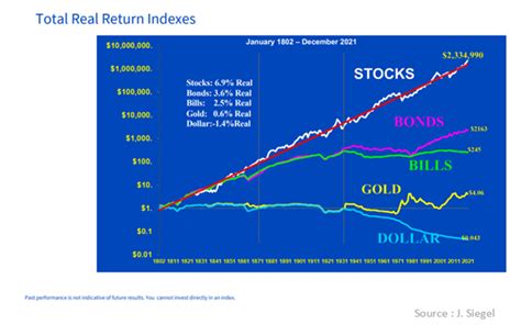 Total Return Indexes Since 1802 Your Personal CFO Bourbon Financial