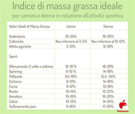 Massa Grassa Cos’è Come Si Calcola Valori Per Uomini E Donne