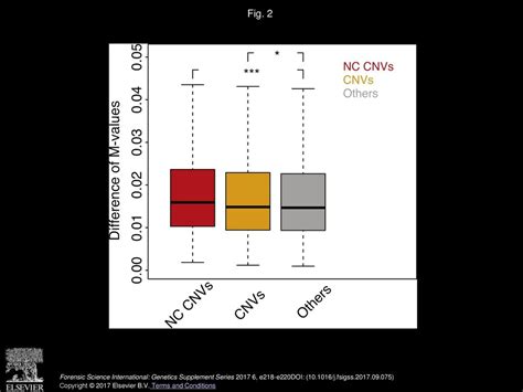 Genome Wide Copy Number Variation Analysis In Monozygotic Twins Ppt