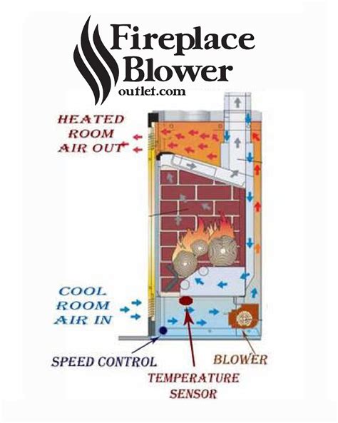 How Do Fireplace Blower's Work? – Fireplace Blower Outlet