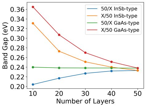 Band Gap Values As A Function Of Number Of Layers For 50 Layer Download Scientific Diagram