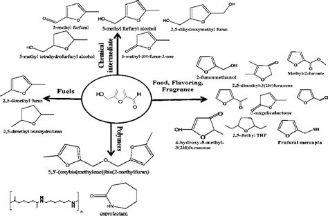 Figure 1 from Synthesis of Hydroxymethylfurfural from Fructose ...