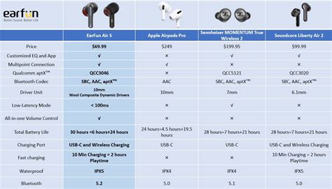 Earbuds Comparison Chart M Series Premium Wireless Earbuds