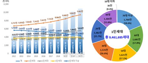 지난해 1인 가구 비율 처음으로 40 넘어서 네이트 뉴스