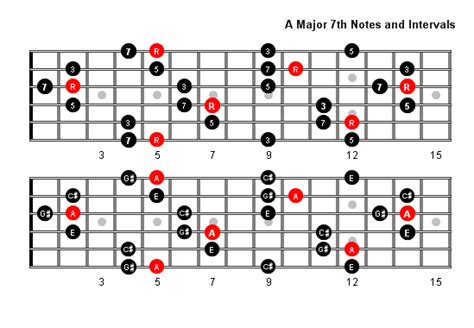 A Major 7 Arpeggio Patterns And Fretboard Diagrams For Guitar