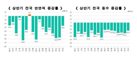 국토부 23년 상반기 건축 인허가·착공·준공 현황 발표 물량 공급 감소 시작 네이버 블로그