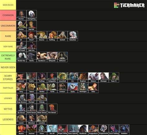 5e Dandd Races Tier List Community Rankings Tiermaker