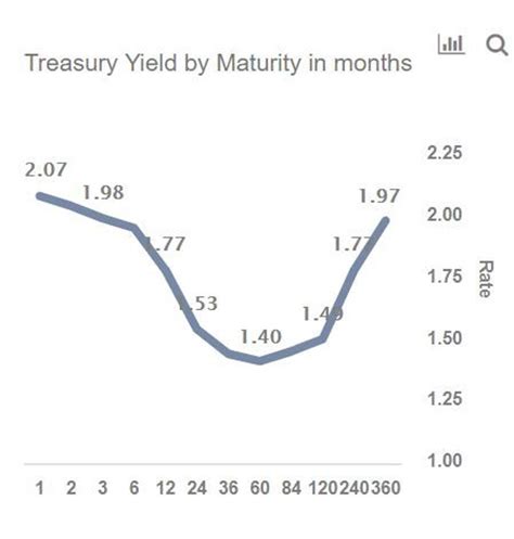 Inverted Yield Curve Suggesting Recession Around The Corner