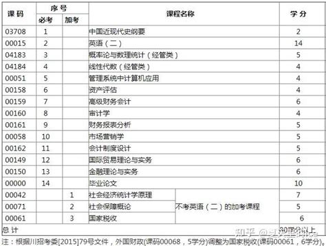 自考本科会计学难度如何 知乎