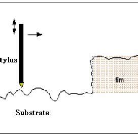 1.1: Principle of the Profilometer | Download Scientific Diagram