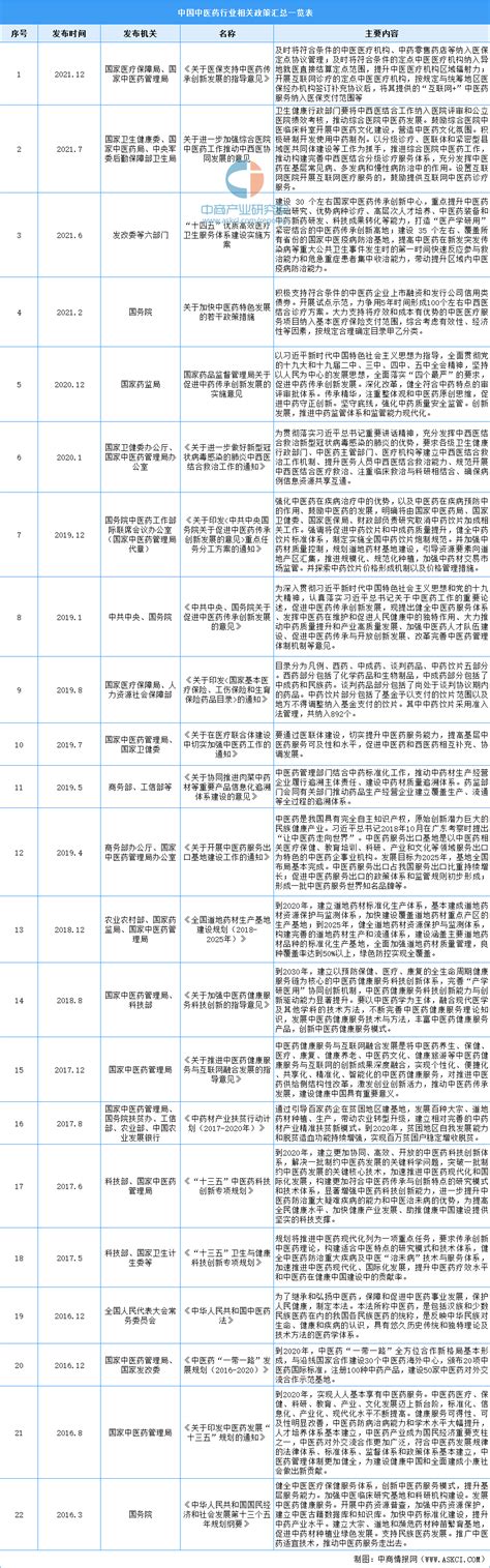 2022年中国中药行业市场前景及投资研究预测报告（简版） 中商情报网