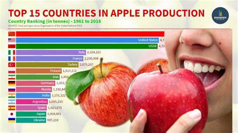 Top 15 Countries In Apple Production Worlds Largest Apple Producing Countries 🍎 Youtube