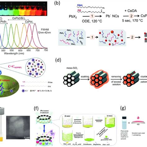 A Hot Injection Synthesized Cspbx 3 Colloidal Solutions Excited By 365