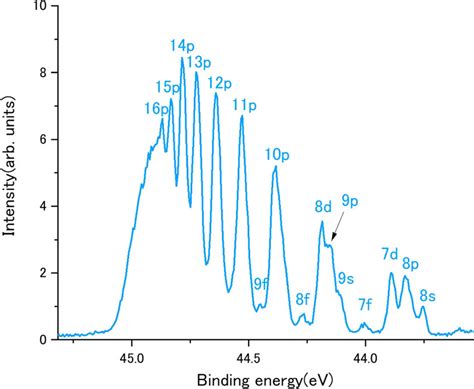 The Auger Electron Spectrum With The Analyzer Mounted At 0 Degrees With