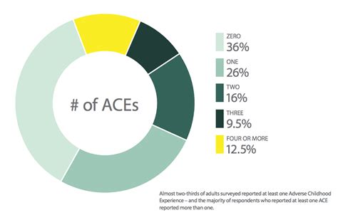 How Do Adverse Childhood Experiences Aces Impact Health Findings