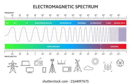 Wavelength And Frequency Diagram