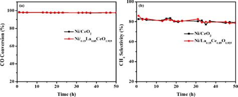 Lifetime Test Of The Catalysts A Co Conversion And B Ch