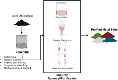 Recycling Using Hydrometallurgical Processing Download Scientific Diagram