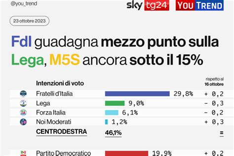 Sondaggio Youtrend Fdi Guadagna Mezzo Punto Sulla Lega Scende M5s