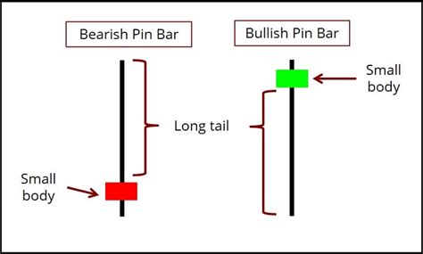 Introduction To Price Action Patterns Investar Blog