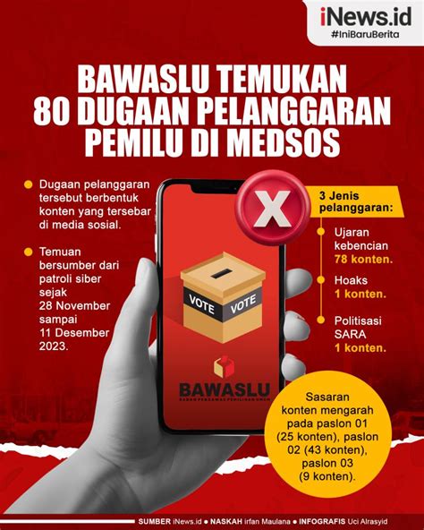 Infografis Bawaslu Temukan 80 Dugaan Pelanggaran Pemilu Di Medsos